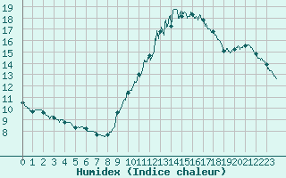 Courbe de l'humidex pour Lons-le-Saunier (39)