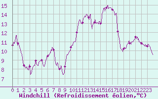 Courbe du refroidissement olien pour Cazaux (33)