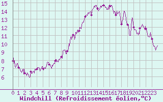 Courbe du refroidissement olien pour Hyres (83)