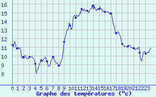 Courbe de tempratures pour Solenzara - Base arienne (2B)