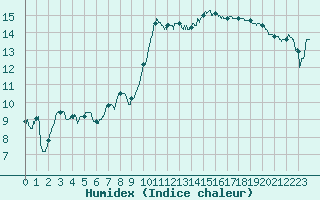 Courbe de l'humidex pour Landivisiau (29)