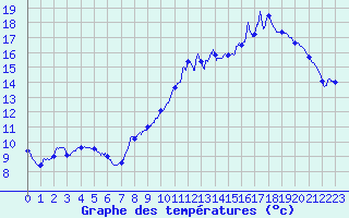Courbe de tempratures pour Le Dorat (87)