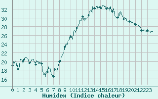 Courbe de l'humidex pour Rodez (12)