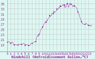 Courbe du refroidissement olien pour Nancy - Ochey (54)