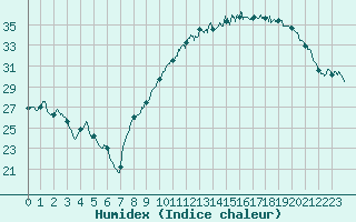 Courbe de l'humidex pour Montlimar (26)