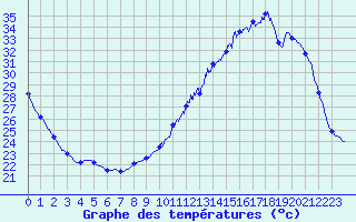 Courbe de tempratures pour Auch (32)