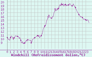 Courbe du refroidissement olien pour Lyon - Bron (69)