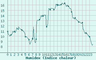 Courbe de l'humidex pour Reims-Prunay (51)