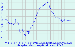 Courbe de tempratures pour Bziers Cap d