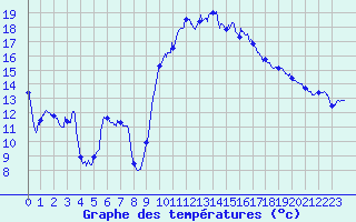 Courbe de tempratures pour Istres (13)