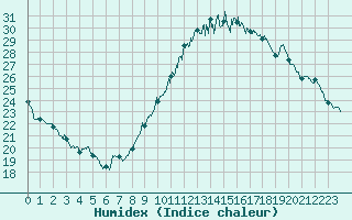 Courbe de l'humidex pour Angoulme - Brie Champniers (16)