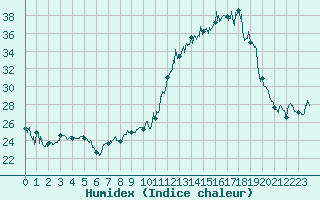 Courbe de l'humidex pour Roanne (42)