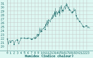 Courbe de l'humidex pour Charleville-Mzires (08)