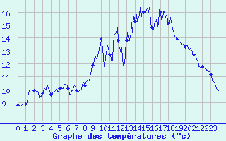 Courbe de tempratures pour Nantes (44)