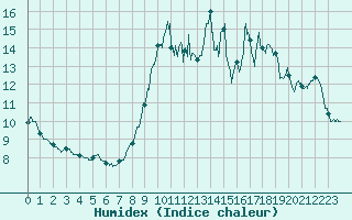 Courbe de l'humidex pour Saint-Cast-le-Guildo (22)