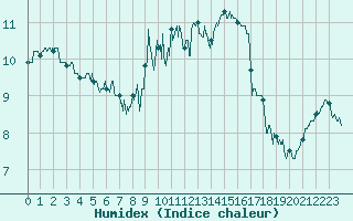 Courbe de l'humidex pour Le Havre - Octeville (76)