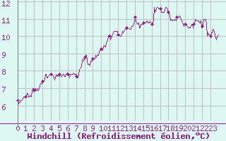 Courbe du refroidissement olien pour Pontoise - Cormeilles (95)