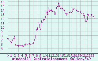 Courbe du refroidissement olien pour Metz-Nancy-Lorraine (57)