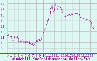 Courbe du refroidissement olien pour Nice (06)
