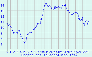 Courbe de tempratures pour Saint-Marsal (66)