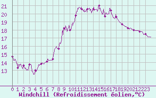 Courbe du refroidissement olien pour Solenzara - Base arienne (2B)
