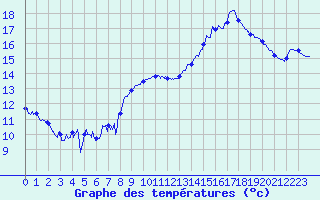 Courbe de tempratures pour Rochefort Saint-Agnant (17)