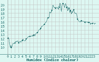 Courbe de l'humidex pour Ploumanac'h (22)