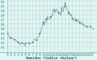 Courbe de l'humidex pour Chaumont-Semoutiers (52)