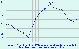 Courbe de tempratures pour Bziers Cap d