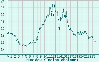 Courbe de l'humidex pour Ile du Levant (83)