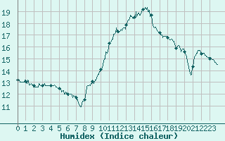 Courbe de l'humidex pour Agen (47)