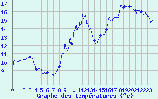 Courbe de tempratures pour Saint-Symphorien de Marmagne (71)