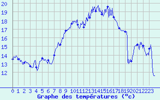 Courbe de tempratures pour Belmont - Champ du Feu (67)