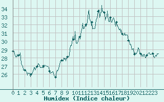 Courbe de l'humidex pour Porquerolles (83)