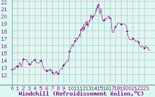 Courbe du refroidissement olien pour Saint-Brieuc (22)