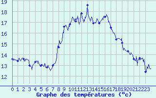 Courbe de tempratures pour Marignane (13)