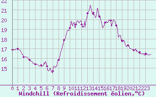 Courbe du refroidissement olien pour Ste (34)