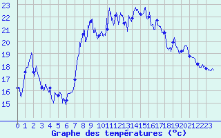 Courbe de tempratures pour Cap Corse (2B)