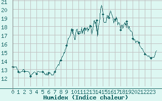 Courbe de l'humidex pour Ploumanac'h (22)