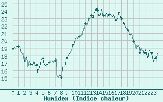 Courbe de l'humidex pour Saint-Brieuc (22)