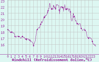 Courbe du refroidissement olien pour Solenzara - Base arienne (2B)