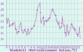 Courbe du refroidissement olien pour Dieppe (76)