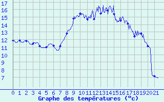 Courbe de tempratures pour Coltines (15)