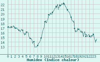Courbe de l'humidex pour Istres (13)