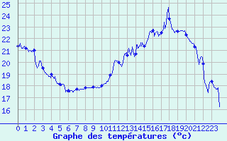 Courbe de tempratures pour Dole-Tavaux (39)