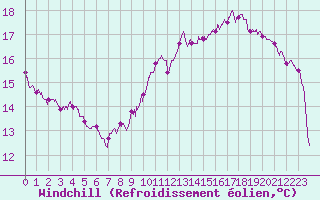 Courbe du refroidissement olien pour Scheibenhard (67)