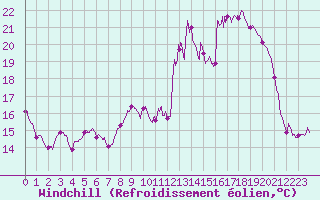 Courbe du refroidissement olien pour Valenciennes (59)