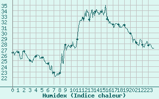 Courbe de l'humidex pour Montpellier (34)