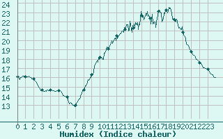 Courbe de l'humidex pour Montpellier (34)