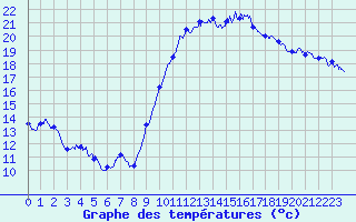 Courbe de tempratures pour Bziers Cap d